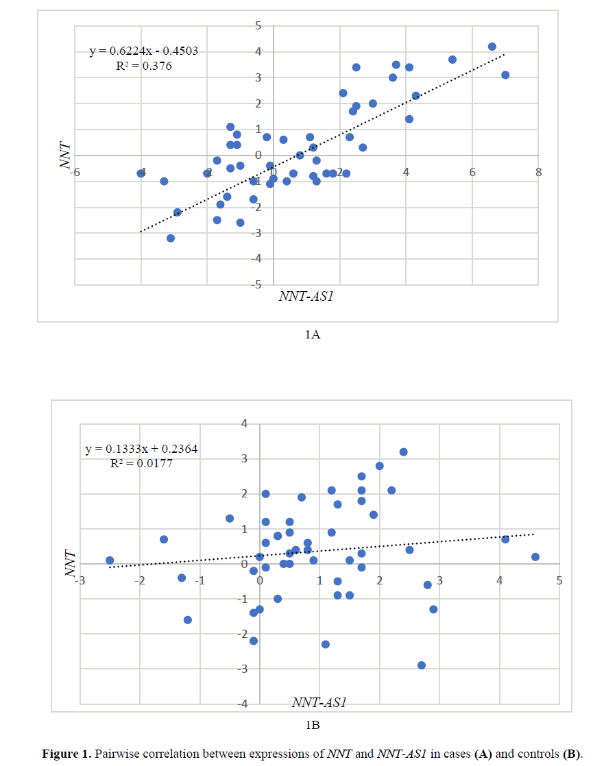expression-levels-Pairwise-correlation