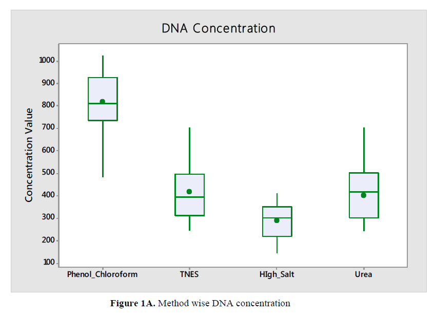 genetics-molecular-research-DNA-concentration