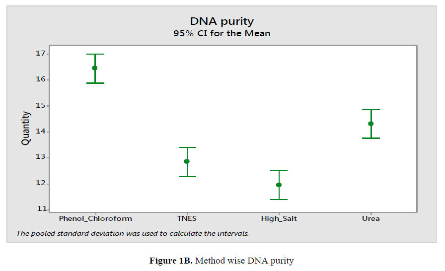 genetics-molecular-research-DNA-purity