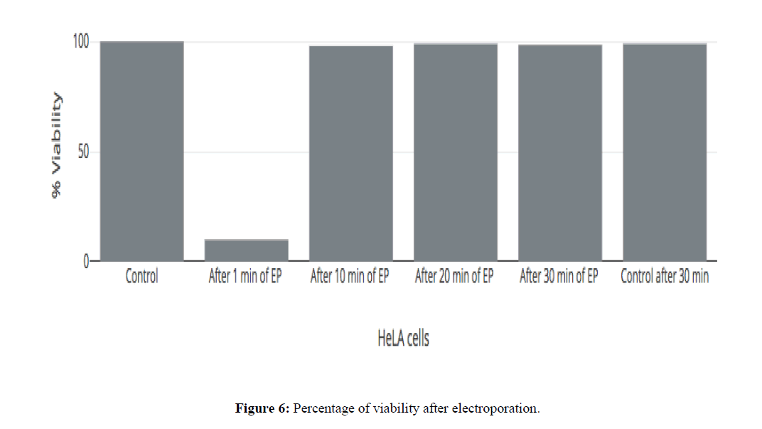 geneticsmr-Electroporation-induced-GMR-Percentage