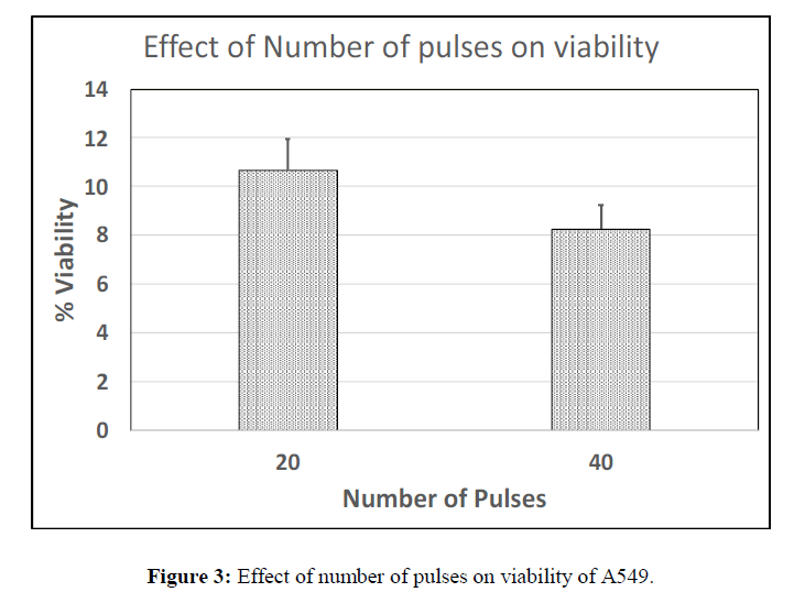 geneticsmr-Electroporation-induced-GMR-pulses