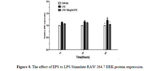 geneticsmr-The-effect-EPS-LPS-injure-Stimulate-expression