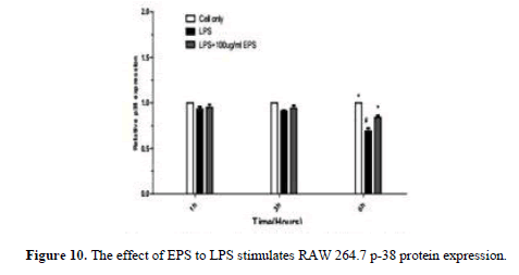 geneticsmr-The-effect-EPS-LPS-injure-expression-protein